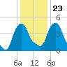 Castleton tide chart for Friday, January 23, 2026