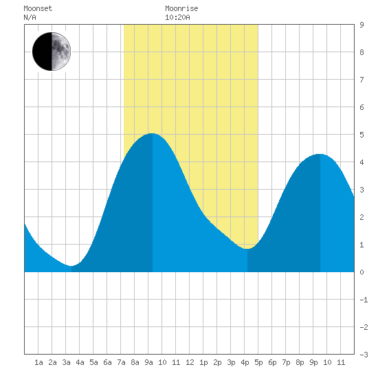 Castleton tide chart for Sunday, January 25, 2026