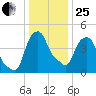 Castleton tide chart for Sunday, January 25, 2026