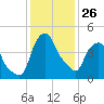Castleton tide chart for Monday, January 26, 2026
