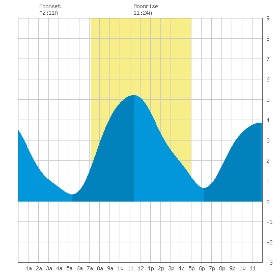 Castleton tide chart for Tuesday, January 27, 2026