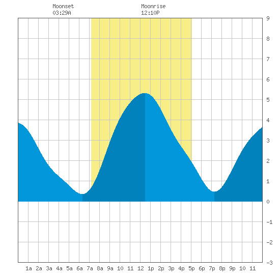 Castleton tide chart for Wednesday, January 28, 2026