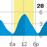 Castleton tide chart for Wednesday, January 28, 2026