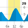 Castleton tide chart for Thursday, January 29, 2026