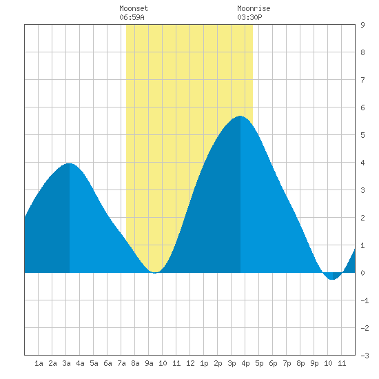 Castleton tide chart for Friday, January 2, 2026