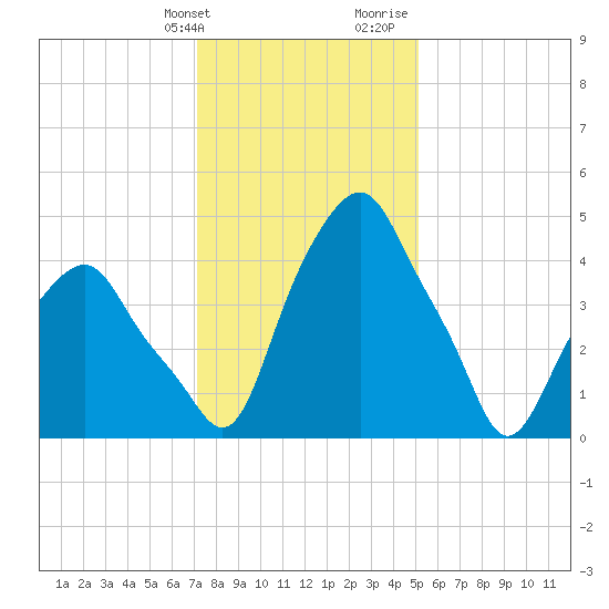 Castleton tide chart for Friday, January 30, 2026