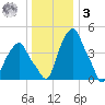 Castleton tide chart for Saturday, January 3, 2026