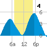 Castleton tide chart for Sunday, January 4, 2026