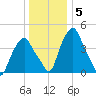 Castleton tide chart for Monday, January 5, 2026