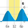 Castleton tide chart for Tuesday, January 6, 2026