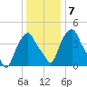 Castleton tide chart for Wednesday, January 7, 2026