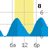 Castleton tide chart for Thursday, January 8, 2026