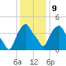 Castleton tide chart for Friday, January 9, 2026