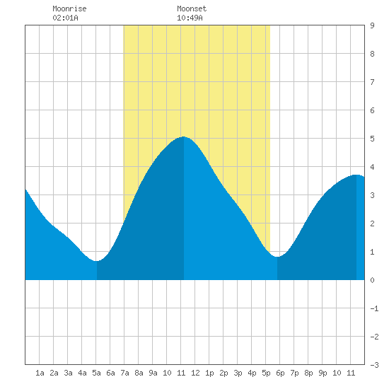 Castleton tide chart for Tuesday, February 10, 2026