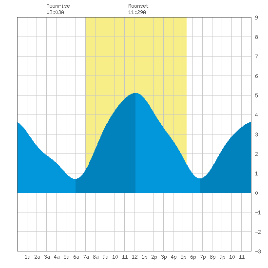 Castleton tide chart for Wednesday, February 11, 2026