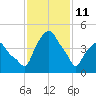Castleton tide chart for Wednesday, February 11, 2026