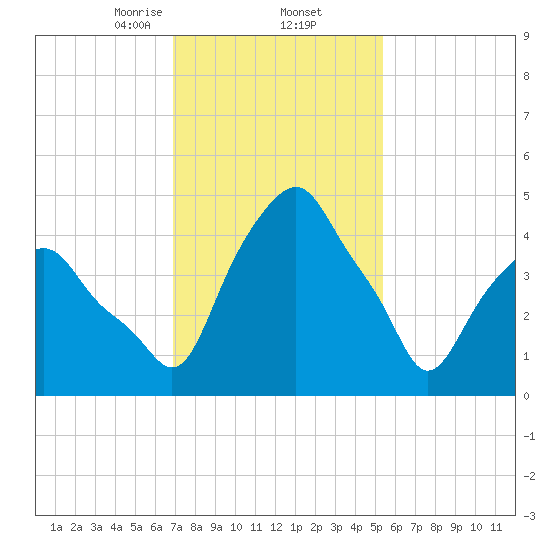 Castleton tide chart for Thursday, February 12, 2026