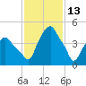 Castleton tide chart for Friday, February 13, 2026