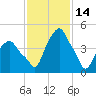 Castleton tide chart for Saturday, February 14, 2026