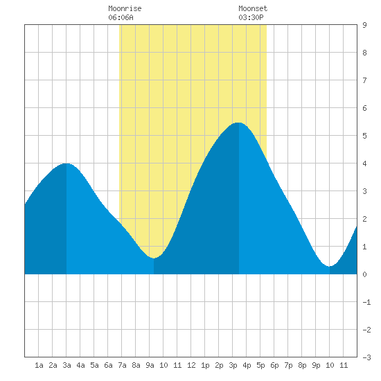 Castleton tide chart for Sunday, February 15, 2026