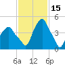 Castleton tide chart for Sunday, February 15, 2026