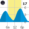 Castleton tide chart for Tuesday, February 17, 2026