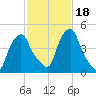 Castleton tide chart for Wednesday, February 18, 2026