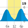 Castleton tide chart for Thursday, February 19, 2026