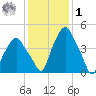 Castleton tide chart for Sunday, February 1, 2026