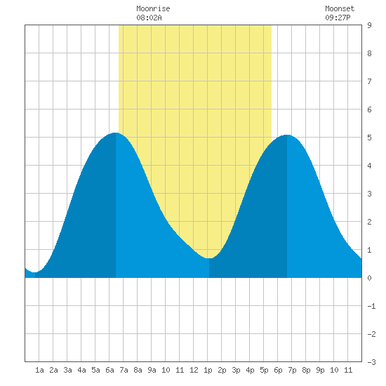 Castleton tide chart for Friday, February 20, 2026