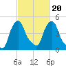 Castleton tide chart for Friday, February 20, 2026