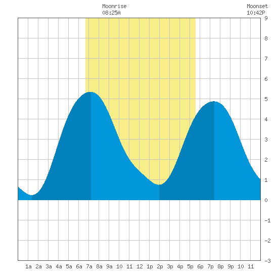 Castleton tide chart for Saturday, February 21, 2026