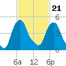 Castleton tide chart for Saturday, February 21, 2026