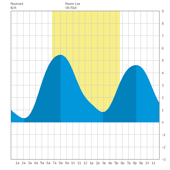 Castleton tide chart for Sunday, February 22, 2026