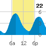 Castleton tide chart for Sunday, February 22, 2026