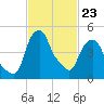 Castleton tide chart for Monday, February 23, 2026
