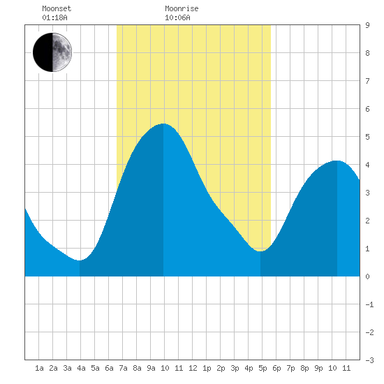 Castleton tide chart for Tuesday, February 24, 2026