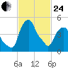 Castleton tide chart for Tuesday, February 24, 2026