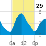 Castleton tide chart for Wednesday, February 25, 2026