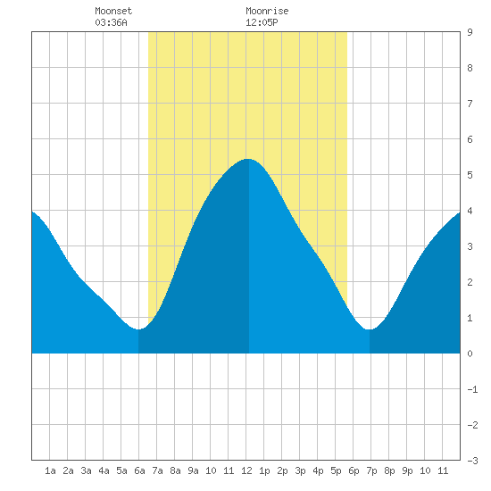 Castleton tide chart for Thursday, February 26, 2026