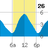 Castleton tide chart for Thursday, February 26, 2026