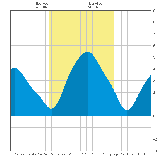 Castleton tide chart for Friday, February 27, 2026