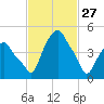Castleton tide chart for Friday, February 27, 2026