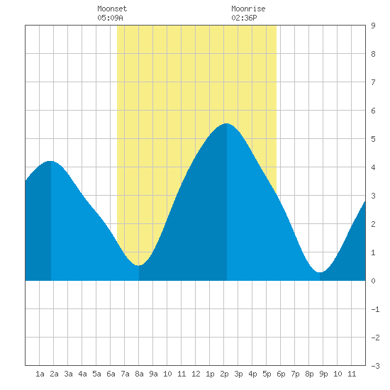 Castleton tide chart for Saturday, February 28, 2026