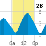 Castleton tide chart for Saturday, February 28, 2026