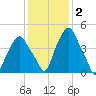 Castleton tide chart for Monday, February 2, 2026