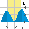 Castleton tide chart for Tuesday, February 3, 2026