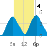 Castleton tide chart for Wednesday, February 4, 2026