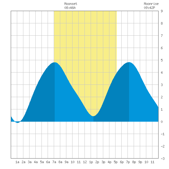 Castleton tide chart for Thursday, February 5, 2026