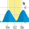 Castleton tide chart for Thursday, February 5, 2026